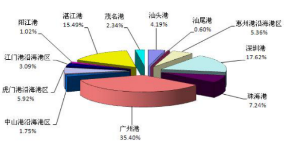 虎门港物流业发展现状及对策
