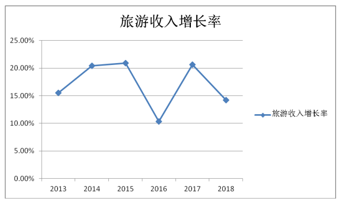 惠州旅游经济发展中的现状及发展趋势