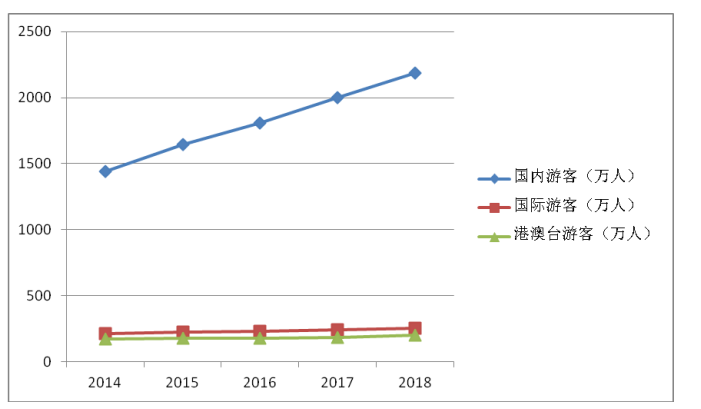 惠州旅游经济发展中的现状及发展趋势