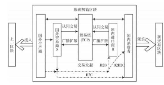基于区块链角度-跨境电商物流存在的困境与对策分析