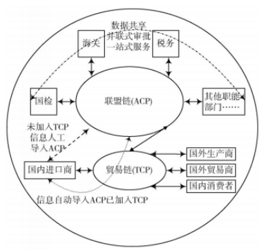 基于区块链角度-跨境电商物流存在的困境与对策分析