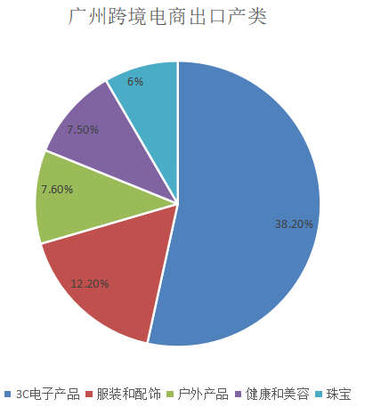 跨境电商对广州进出口贸易的影响及对策