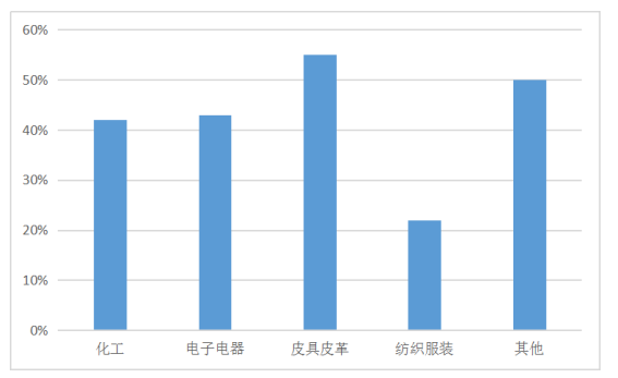 论技术性贸易壁垒对我国广州市出口企业的影响及其对策