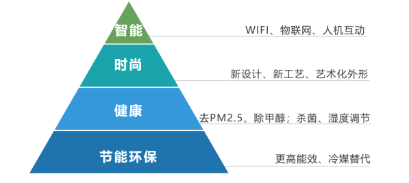 美的空调出口的发展现状、问题及对策