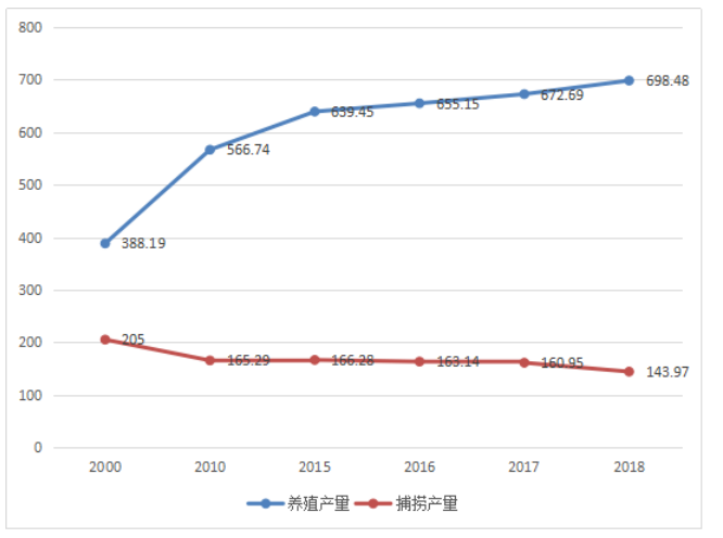 浅谈广东水产品出口贸易发展现状，存在问题及对策