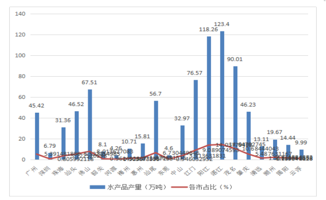 浅谈广东水产品出口贸易发展现状，存在问题及对策