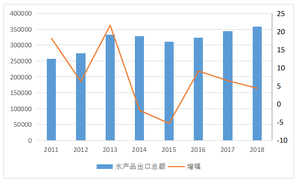 浅谈广东水产品出口贸易发展现状，存在问题及对策