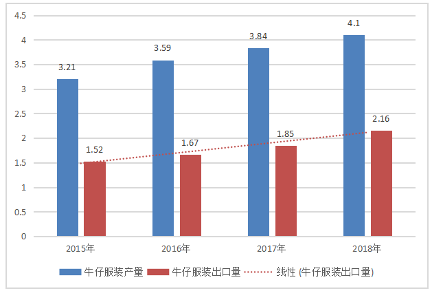 浅谈广州市牛仔服装的出口现状及其对策