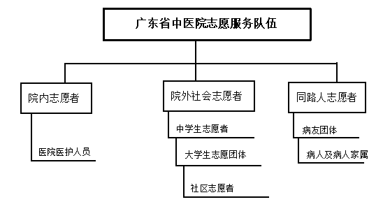 从开展医院志愿服务的角度谈医务社工如何更好的融入医院系统——以广东省中医院为例