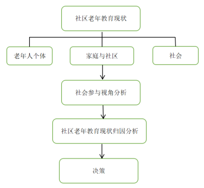 基于积极老龄化视角的社区老年教育现状及对策研究——以中山市Z社区为例