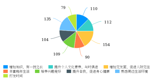 基于积极老龄化视角的社区老年教育现状及对策研究——以中山市Z社区为例