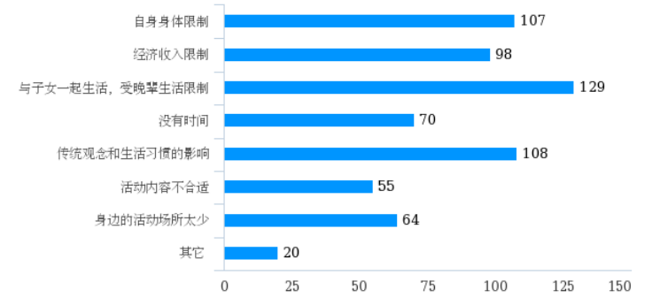 基于积极老龄化视角的社区老年教育现状及对策研究——以中山市Z社区为例