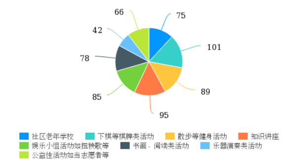 基于积极老龄化视角的社区老年教育现状及对策研究——以中山市Z社区为例