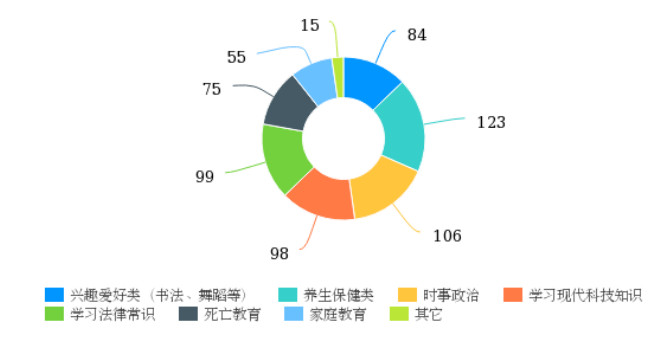 基于积极老龄化视角的社区老年教育现状及对策研究——以中山市Z社区为例