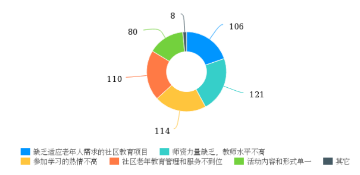 基于积极老龄化视角的社区老年教育现状及对策研究——以中山市Z社区为例