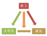 家庭教养方式对大学生职业决策自我效能感的影响——基于社会工作优势视角的探讨