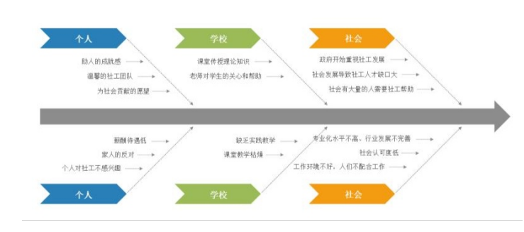 社会工作专业学生择业选择的经验研究