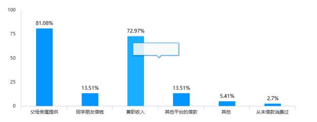 金融社会工作视角下大学生网贷现状研究