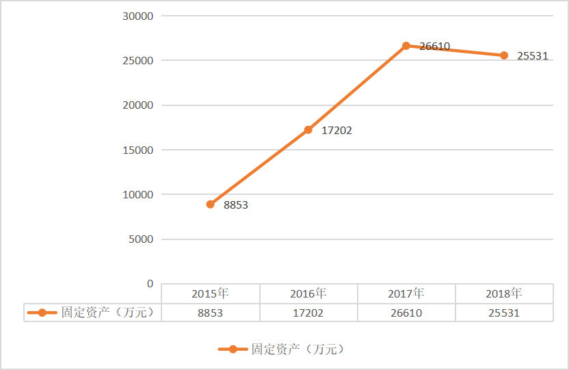 三只松鼠股份有限公司资产营运能力分析研究