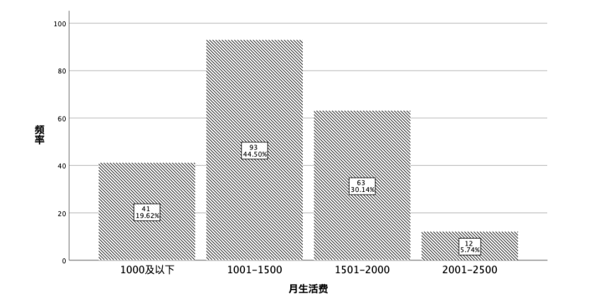 社会工作介入大学生超前消费的研究