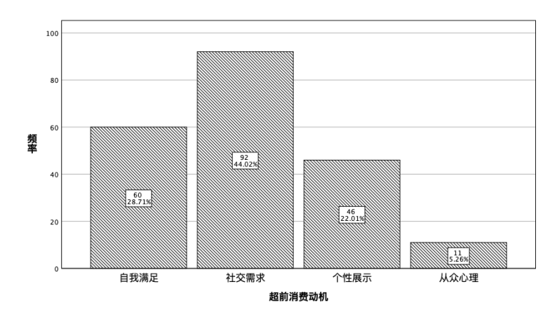 社会工作介入大学生超前消费的研究