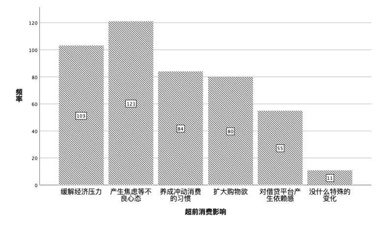 社会工作介入大学生超前消费的研究