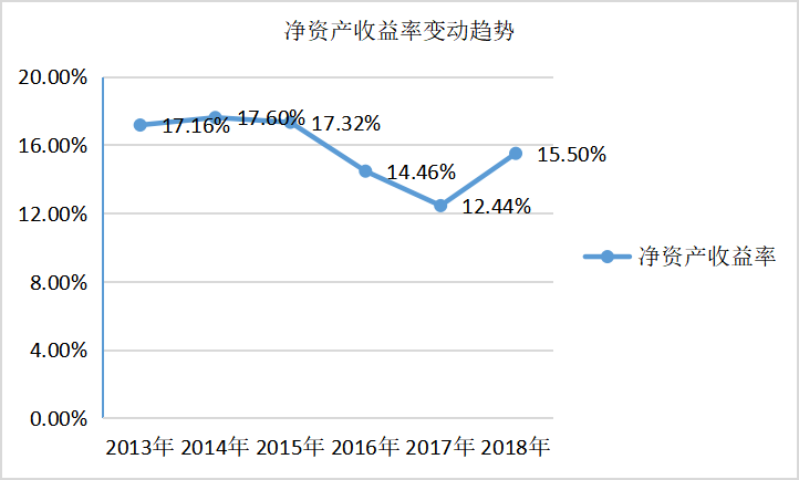 杜邦分析的含义及其对企业经营的意义——以保利房地产公司为例