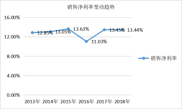 杜邦分析的含义及其对企业经营的意义——以保利房地产公司为例