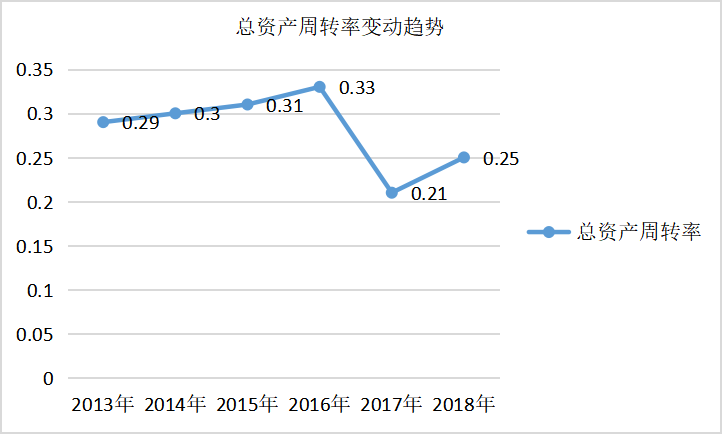 杜邦分析的含义及其对企业经营的意义——以保利房地产公司为例