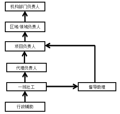 社会工作行政视角下社会工作机构运作模式的个案研究——以S市J机构为例