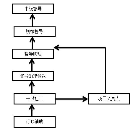 社会工作行政视角下社会工作机构运作模式的个案研究——以S市J机构为例
