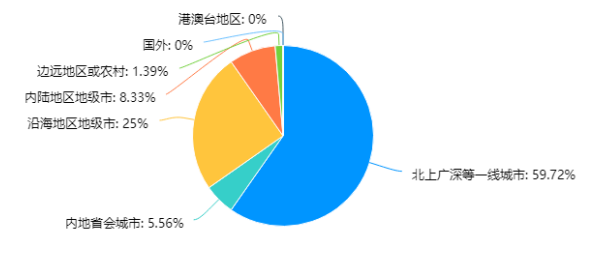 社会工作专业大学生就业选择调查研究