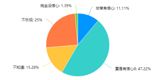 社会工作专业大学生就业选择调查研究