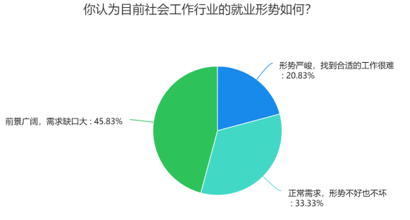 社会工作专业大学生就业选择调查研究