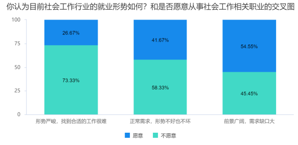 社会工作专业大学生就业选择调查研究