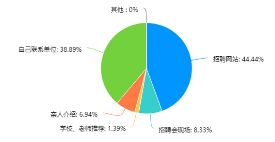 社会工作专业大学生就业选择调查研究
