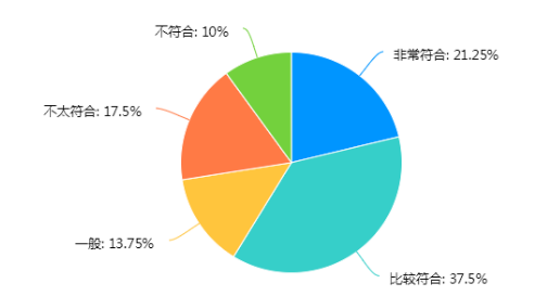 社会工作专业学生选择实习机构的影响因素调查