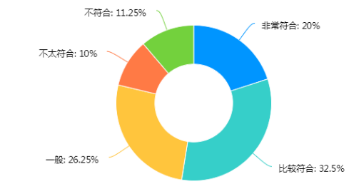 社会工作专业学生选择实习机构的影响因素调查