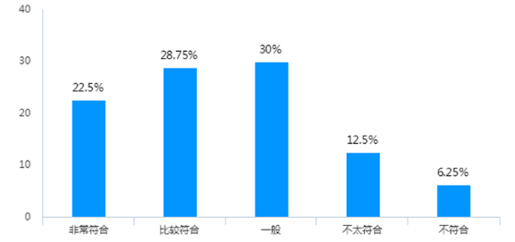 社会工作专业学生选择实习机构的影响因素调查