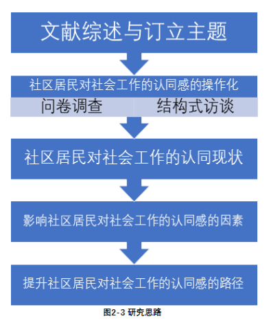 社区居民对社会工作的认同感及其提升路径探析——以广州市海珠区为例