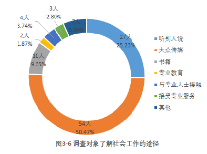 社区居民对社会工作的认同感及其提升路径探析——以广州市海珠区为例