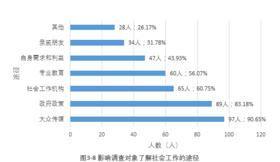社区居民对社会工作的认同感及其提升路径探析——以广州市海珠区为例