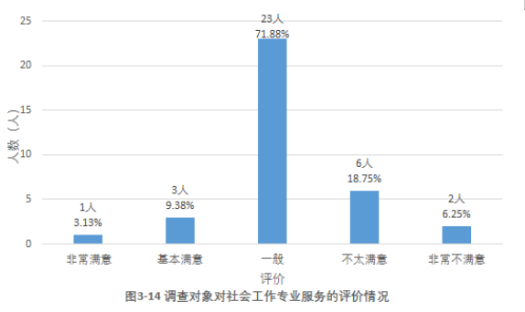 社区居民对社会工作的认同感及其提升路径探析——以广州市海珠区为例