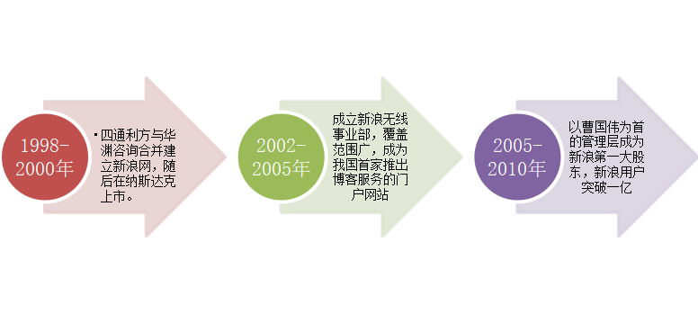 我国互联网公司资本结构分析——以新浪公司为例