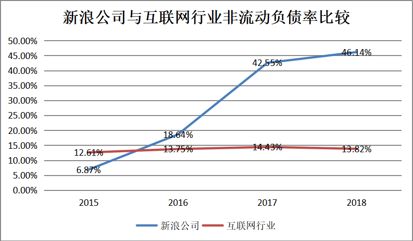 我国互联网公司资本结构分析——以新浪公司为例