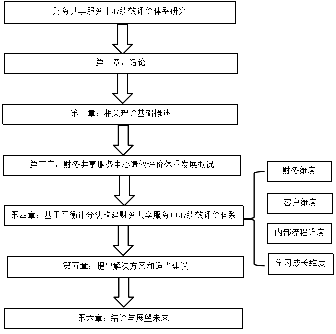 财务共享服务中心绩效评价体系研究