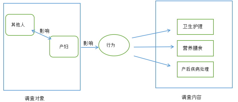 产褥期产妇科学性行为的调查