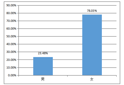 产褥期产妇科学性行为的调查