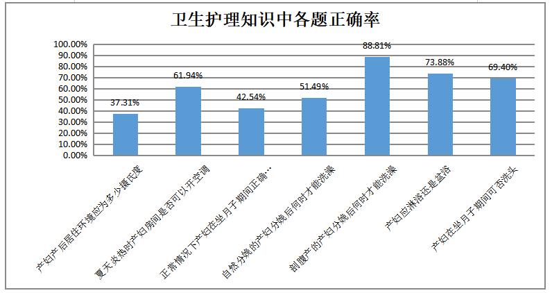 产褥期产妇科学性行为的调查
