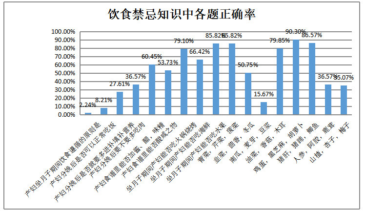 产褥期产妇科学性行为的调查
